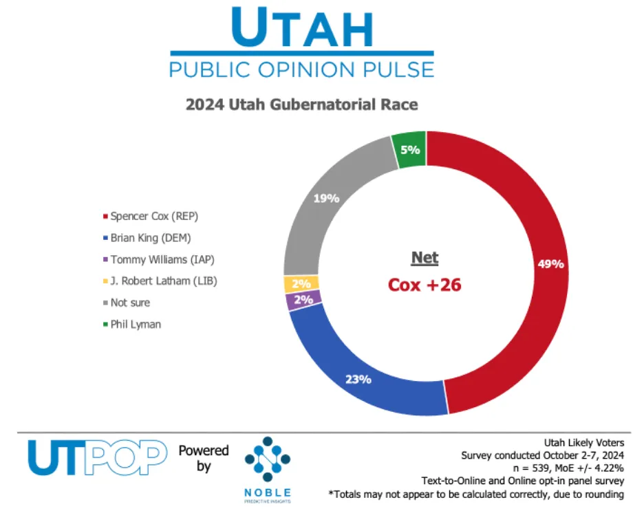 New poll gives Cox commanding lead in race for Utah governor Post image